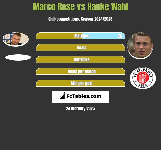 Marco Rose vs Hauke Wahl h2h player stats