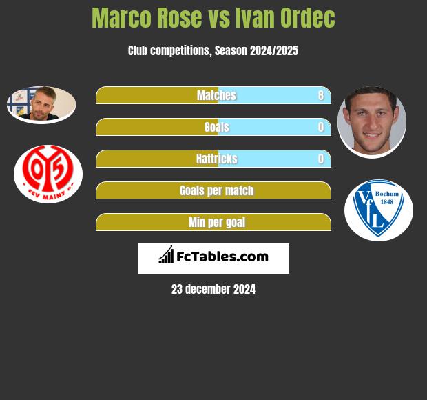 Marco Rose vs Ivan Ordec h2h player stats