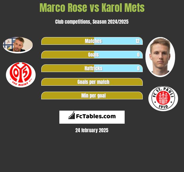 Marco Rose vs Karol Mets h2h player stats