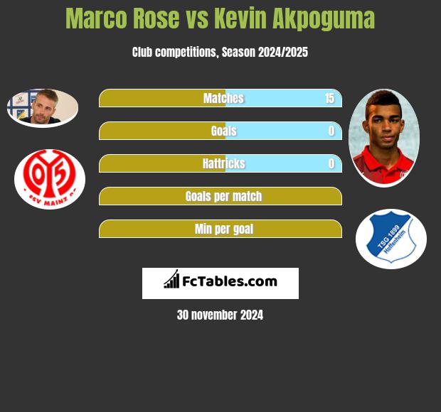 Marco Rose vs Kevin Akpoguma h2h player stats