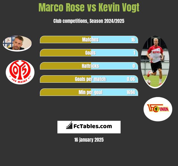 Marco Rose vs Kevin Vogt h2h player stats