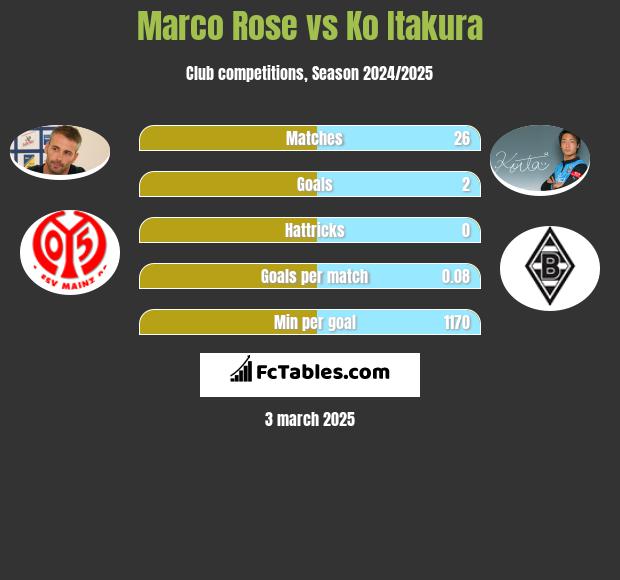 Marco Rose vs Ko Itakura h2h player stats