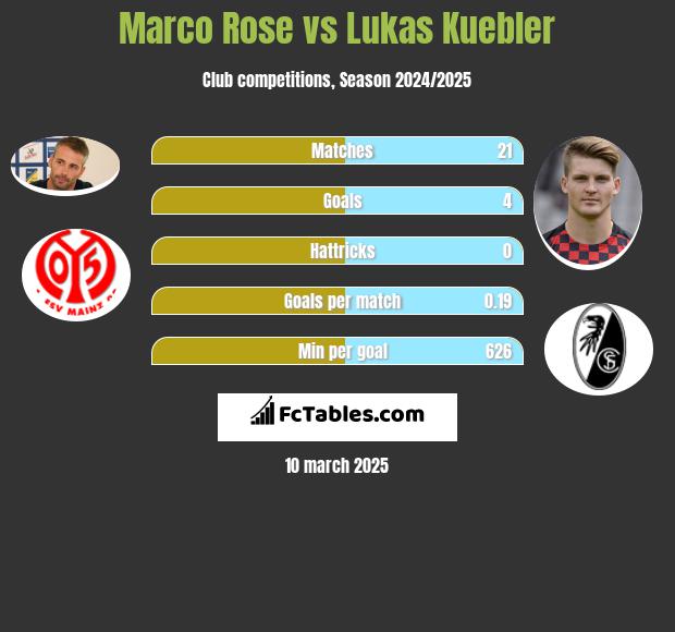 Marco Rose vs Lukas Kuebler h2h player stats