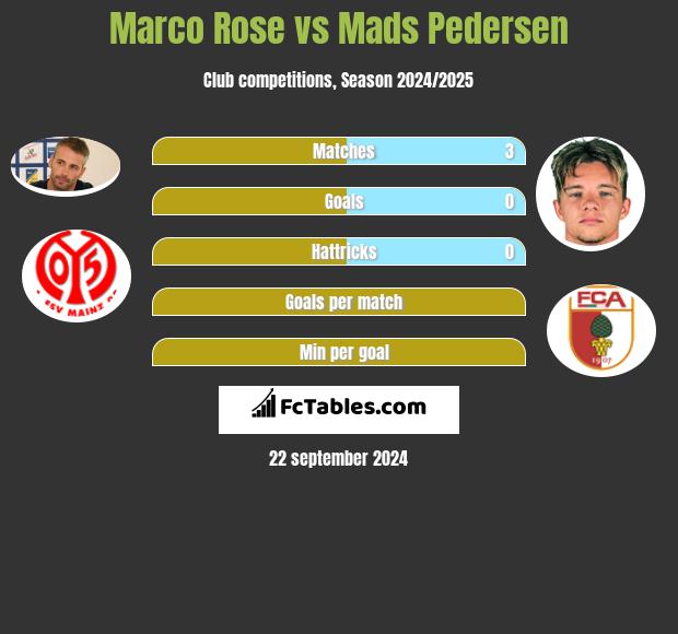 Marco Rose vs Mads Pedersen h2h player stats