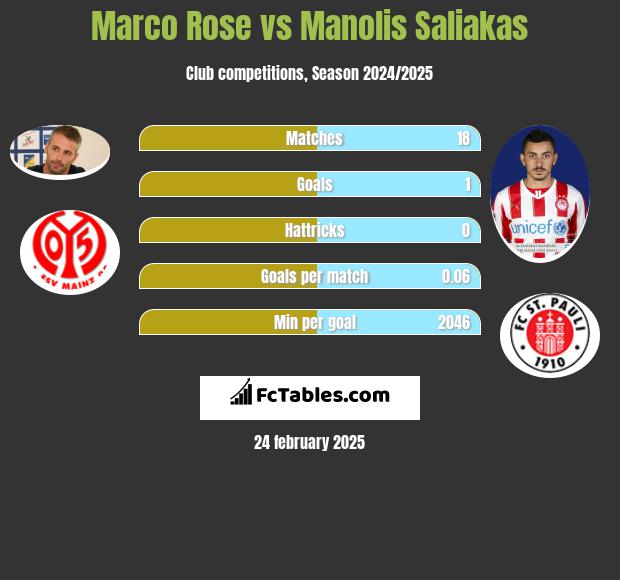 Marco Rose vs Manolis Saliakas h2h player stats