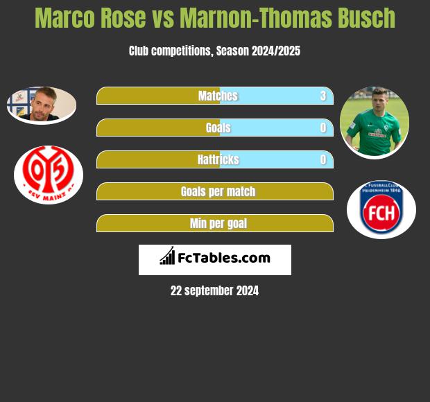 Marco Rose vs Marnon-Thomas Busch h2h player stats