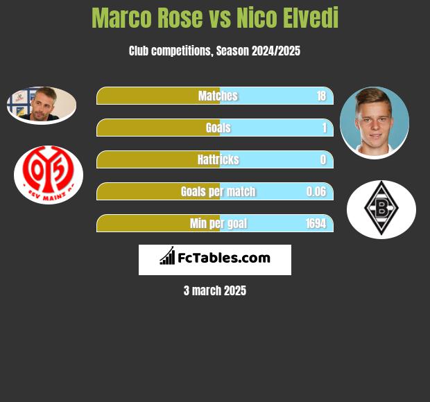 Marco Rose vs Nico Elvedi h2h player stats