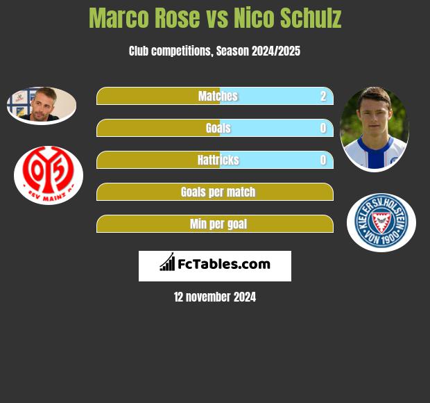 Marco Rose vs Nico Schulz h2h player stats