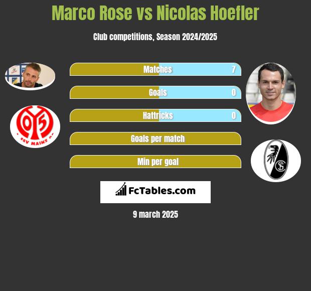 Marco Rose vs Nicolas Hoefler h2h player stats