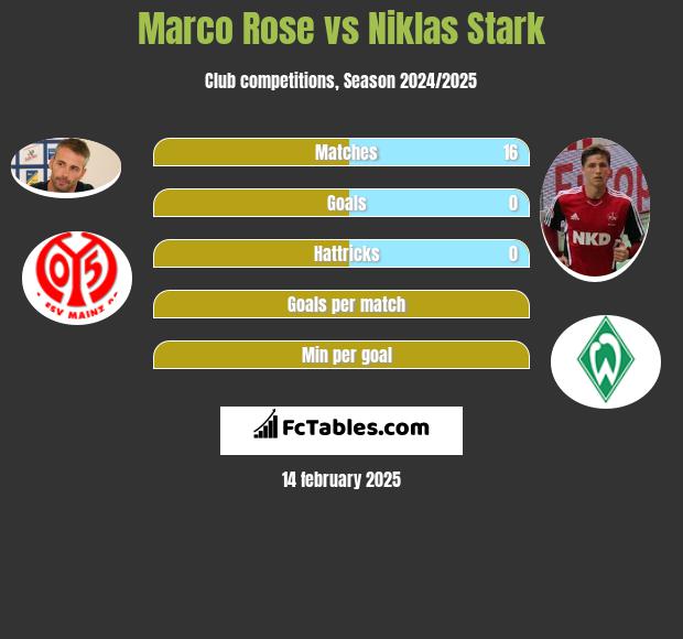 Marco Rose vs Niklas Stark h2h player stats