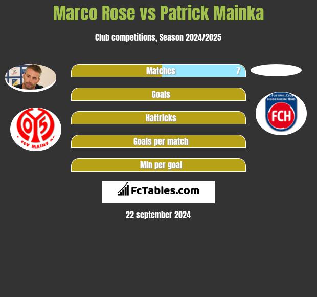 Marco Rose vs Patrick Mainka h2h player stats