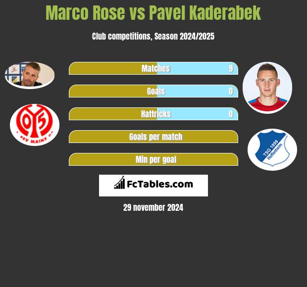 Marco Rose vs Pavel Kaderabek h2h player stats