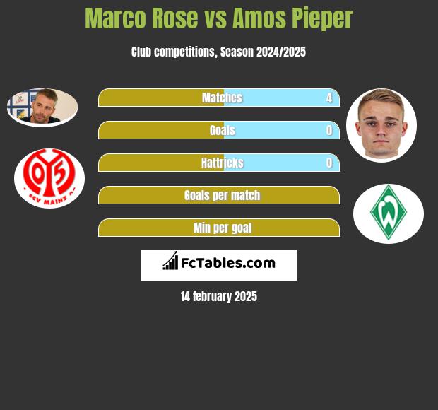 Marco Rose vs Amos Pieper h2h player stats