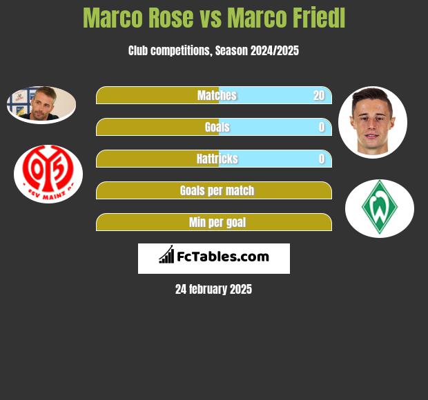 Marco Rose vs Marco Friedl h2h player stats