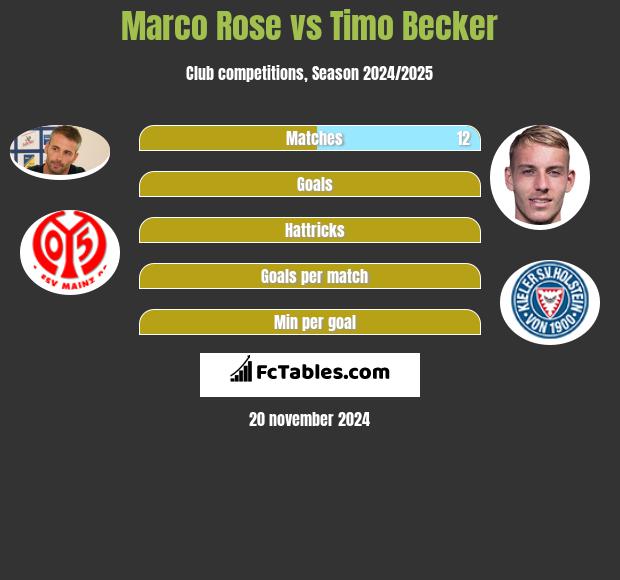 Marco Rose vs Timo Becker h2h player stats