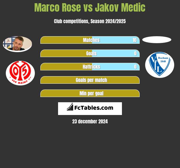 Marco Rose vs Jakov Medic h2h player stats