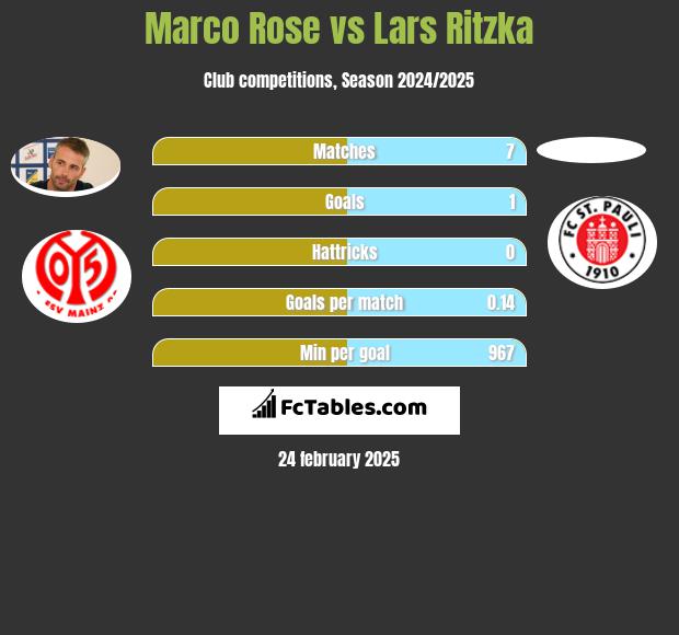 Marco Rose vs Lars Ritzka h2h player stats