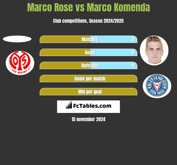 Marco Rose vs Marco Komenda h2h player stats