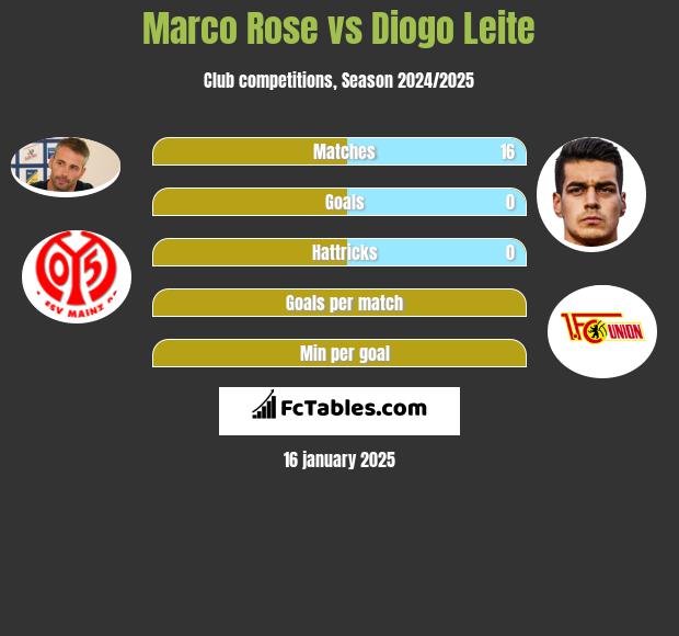 Marco Rose vs Diogo Leite h2h player stats