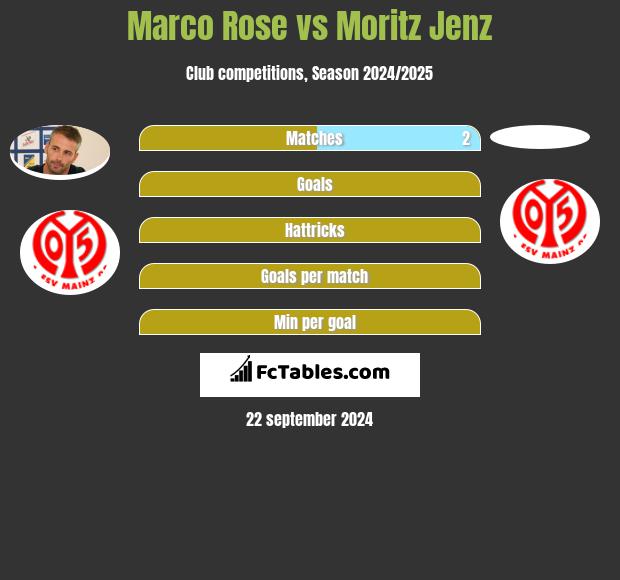 Marco Rose vs Moritz Jenz h2h player stats