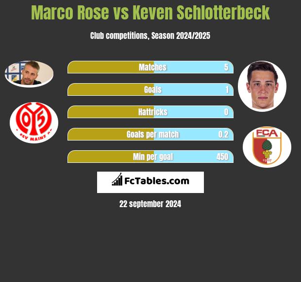 Marco Rose vs Keven Schlotterbeck h2h player stats