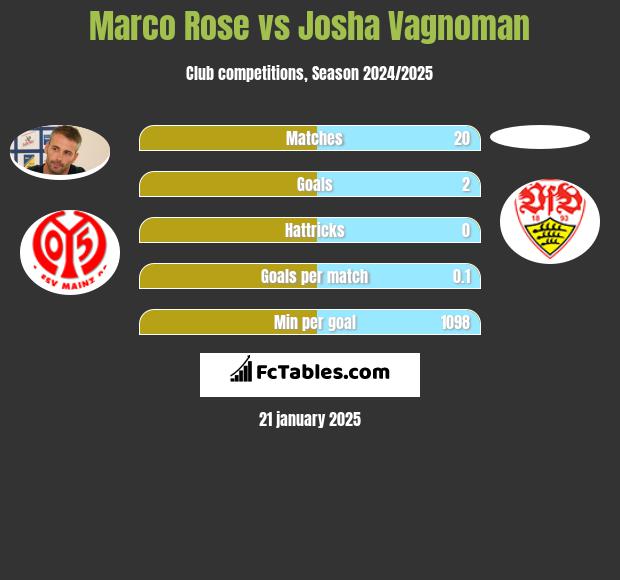 Marco Rose vs Josha Vagnoman h2h player stats