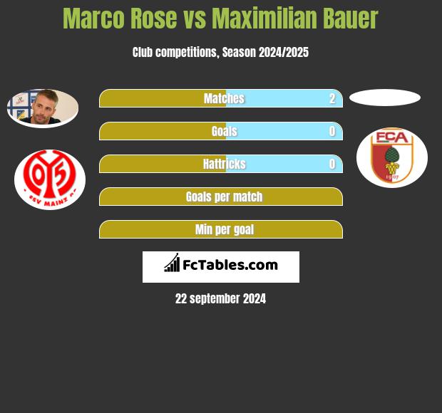 Marco Rose vs Maximilian Bauer h2h player stats