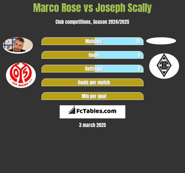 Marco Rose vs Joseph Scally h2h player stats