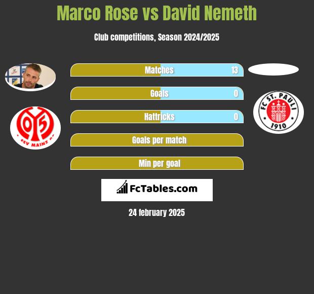 Marco Rose vs David Nemeth h2h player stats