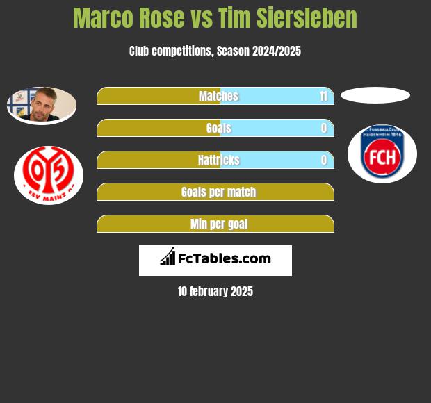 Marco Rose vs Tim Siersleben h2h player stats