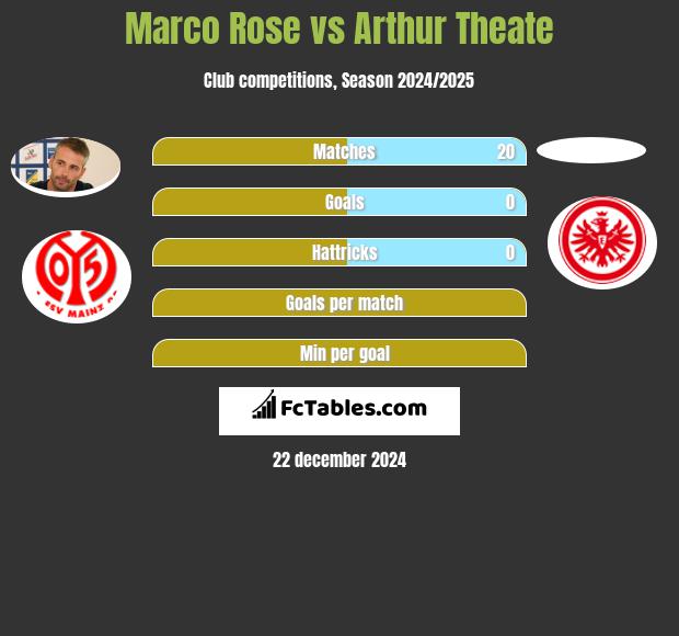 Marco Rose vs Arthur Theate h2h player stats