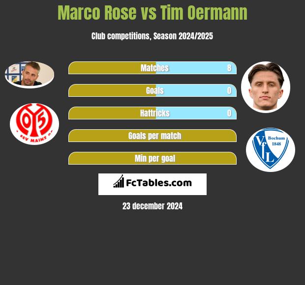 Marco Rose vs Tim Oermann h2h player stats