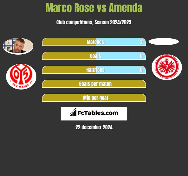 Marco Rose vs Amenda h2h player stats