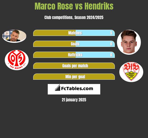 Marco Rose vs Hendriks h2h player stats