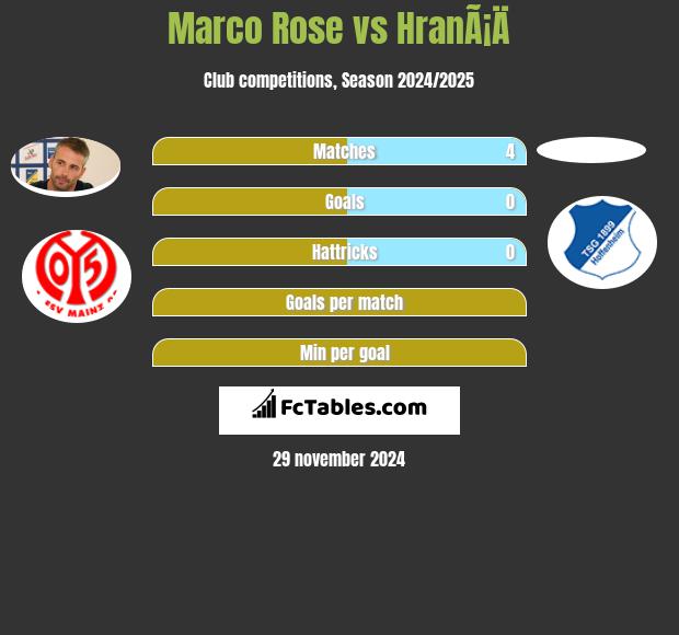 Marco Rose vs HranÃ¡Ä h2h player stats