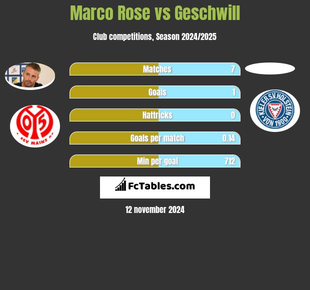 Marco Rose vs Geschwill h2h player stats