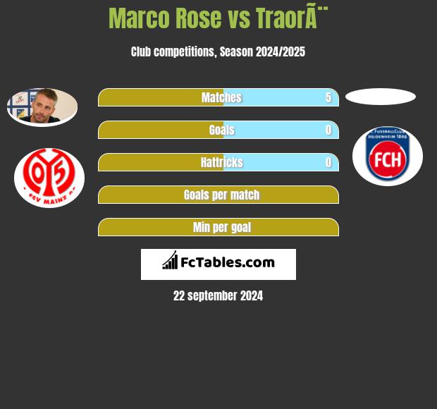 Marco Rose vs TraorÃ¨ h2h player stats