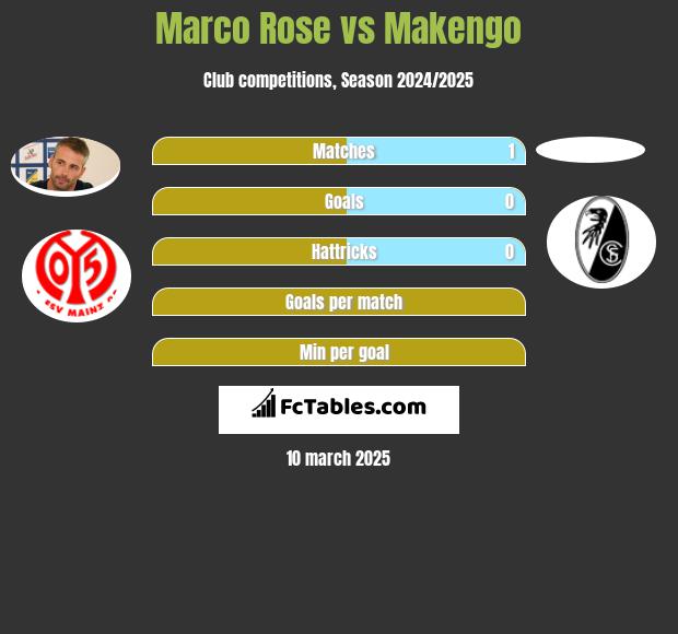 Marco Rose vs Makengo h2h player stats