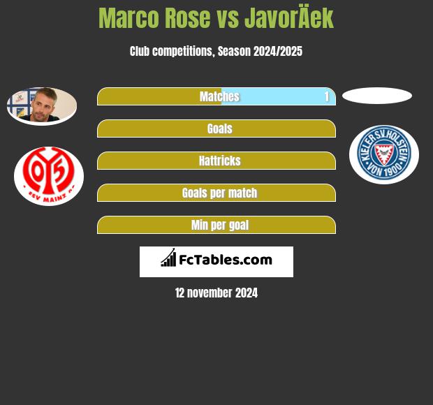 Marco Rose vs JavorÄek h2h player stats