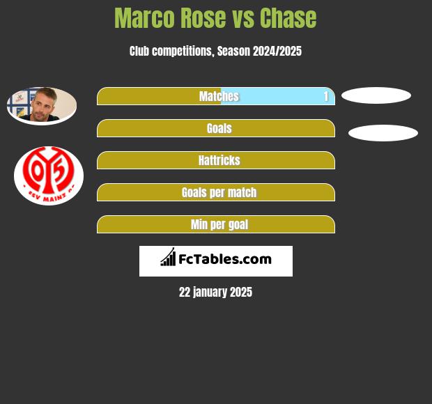 Marco Rose vs Chase h2h player stats