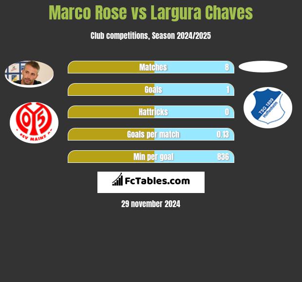 Marco Rose vs Largura Chaves h2h player stats