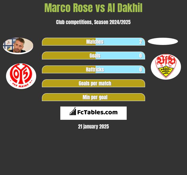 Marco Rose vs Al Dakhil h2h player stats