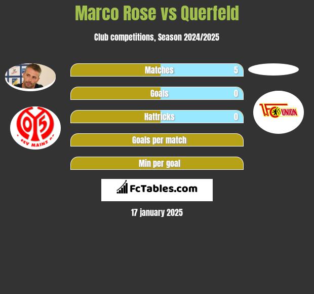 Marco Rose vs Querfeld h2h player stats