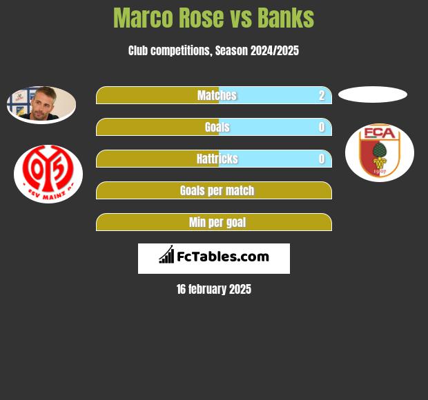 Marco Rose vs Banks h2h player stats