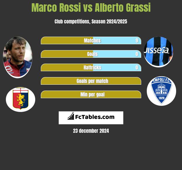 Marco Rossi vs Alberto Grassi h2h player stats