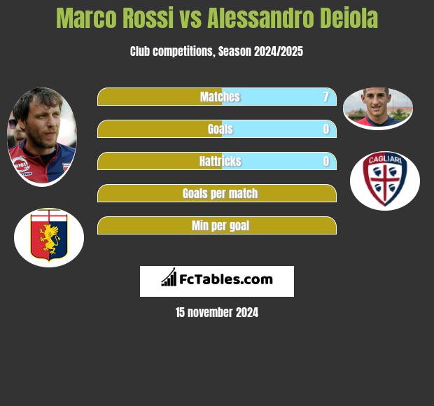 Marco Rossi vs Alessandro Deiola h2h player stats