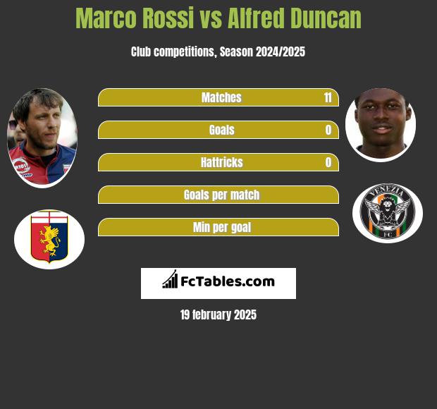 Marco Rossi vs Alfred Duncan h2h player stats