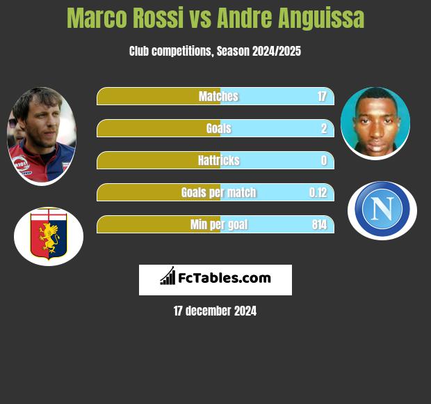 Marco Rossi vs Andre Anguissa h2h player stats