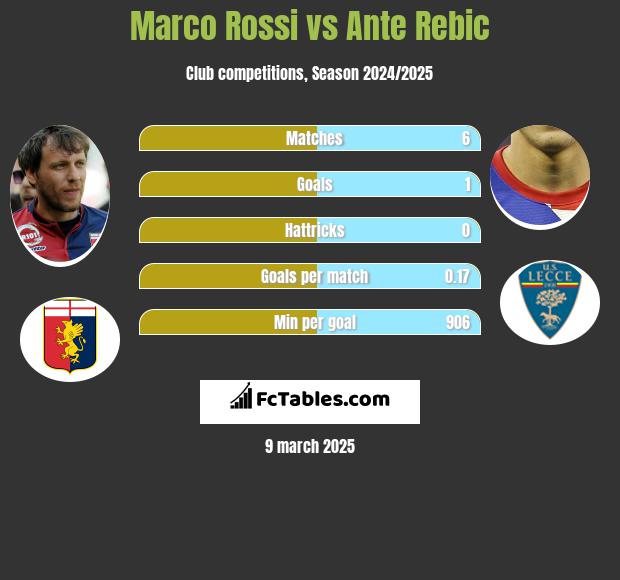 Marco Rossi vs Ante Rebic h2h player stats