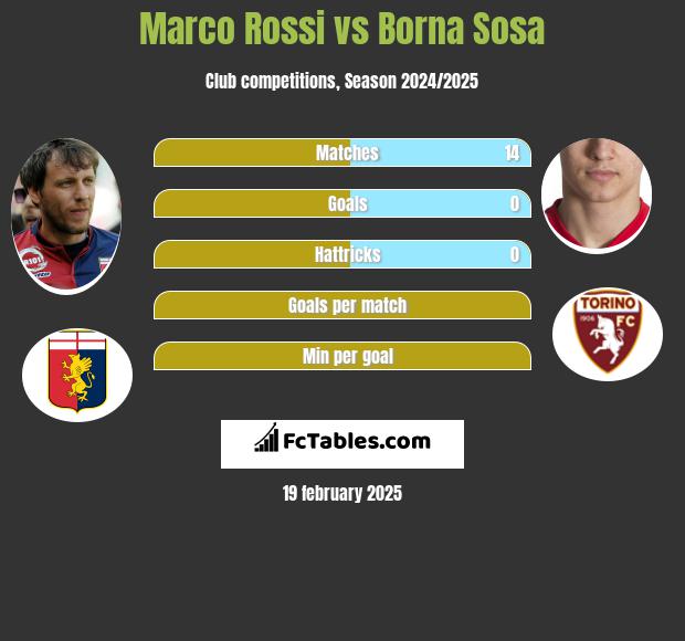 Marco Rossi vs Borna Sosa h2h player stats